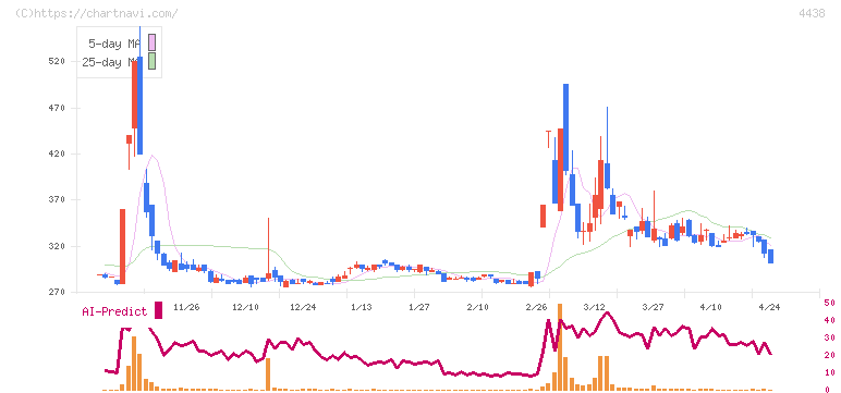Ｗｅｌｂｙ(4438)の日足チャート