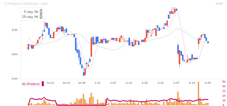 リビン・テクノロジーズ(4445)の日足チャート