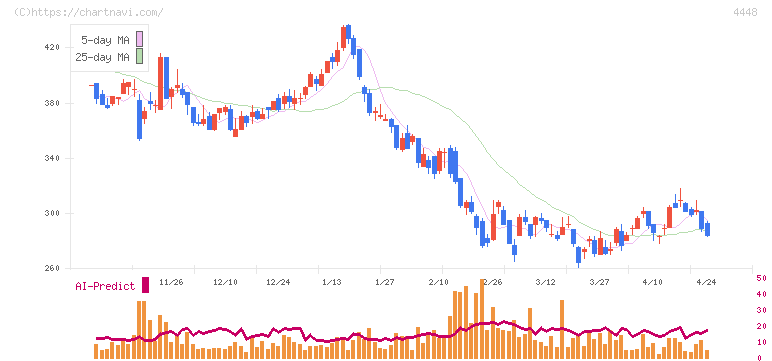 ｋｕｂｅｌｌ(4448)の日足チャート