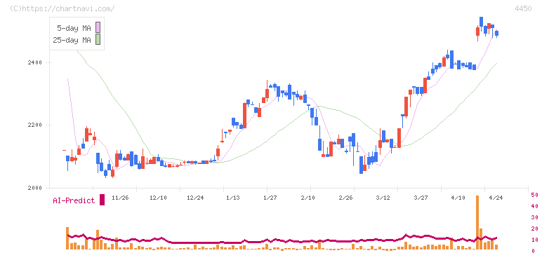 パワーソリューションズ(4450)の日足チャート