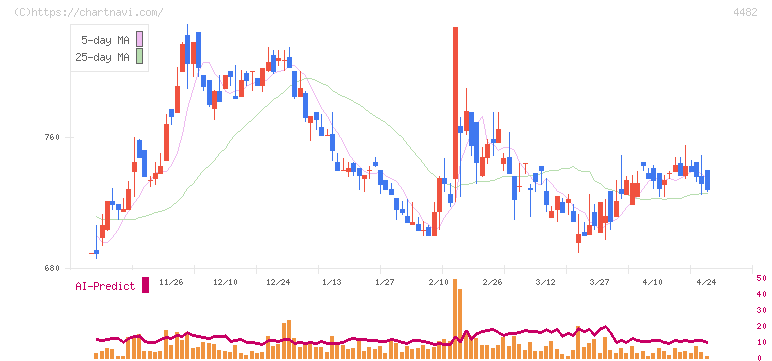 ウィルズ(4482)の日足チャート