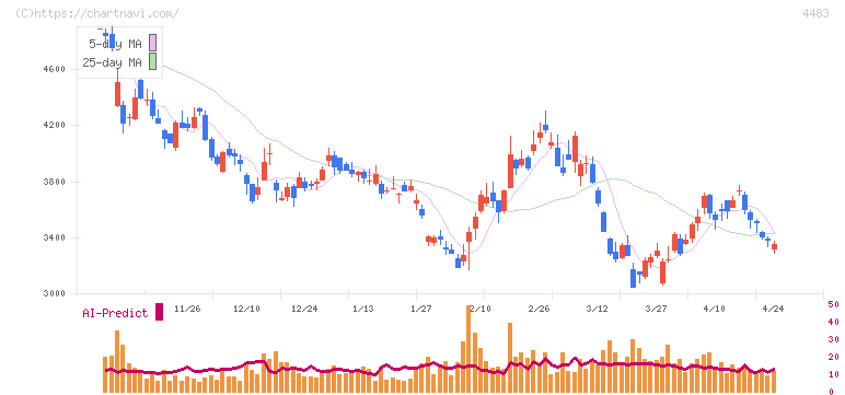 ＪＭＤＣ(4483)の日足チャート