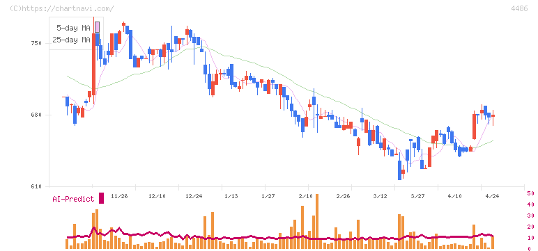ユナイトアンドグロウ(4486)の日足チャート