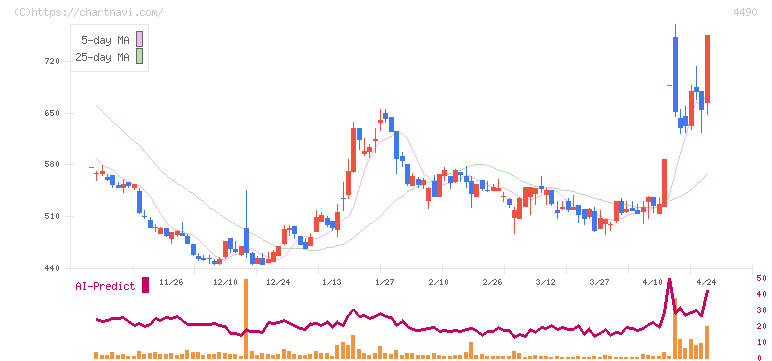 ビザスク(4490)の日足チャート