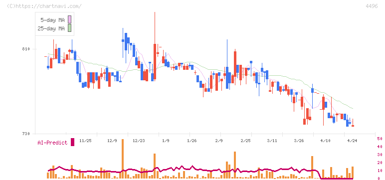 コマースＯｎｅホールディングス(4496)の日足チャート