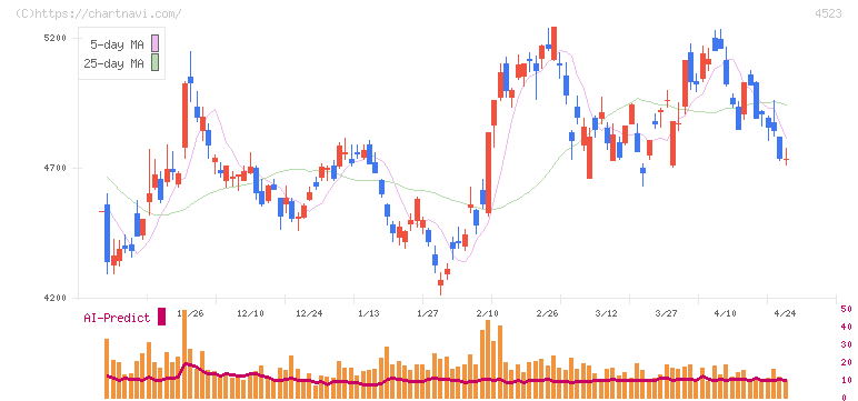 エーザイ(4523)の日足チャート