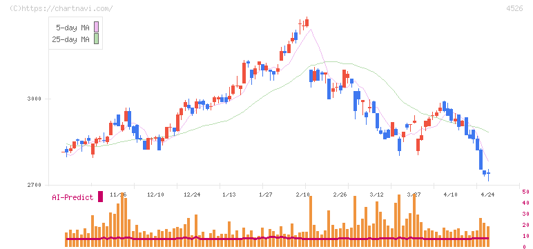 理研ビタミン(4526)の日足チャート