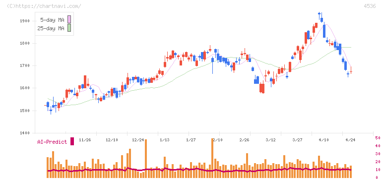 参天製薬(4536)の日足チャート