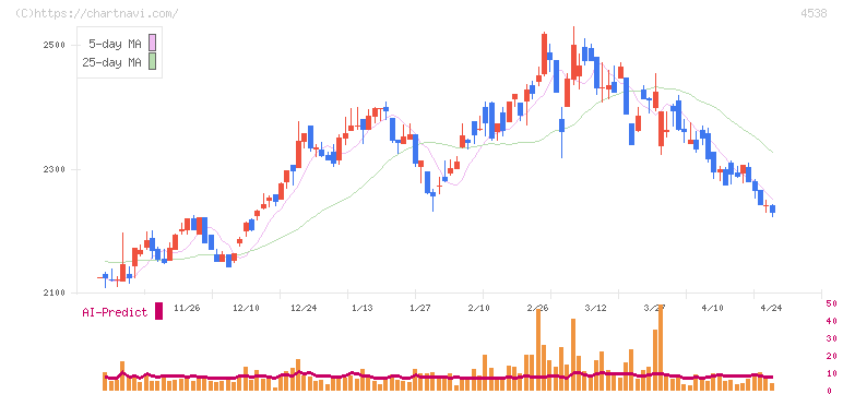 扶桑薬品工業(4538)の日足チャート