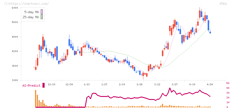 ＨＵＭＡＮ　ＭＡＤＥ(456A)の日足チャート