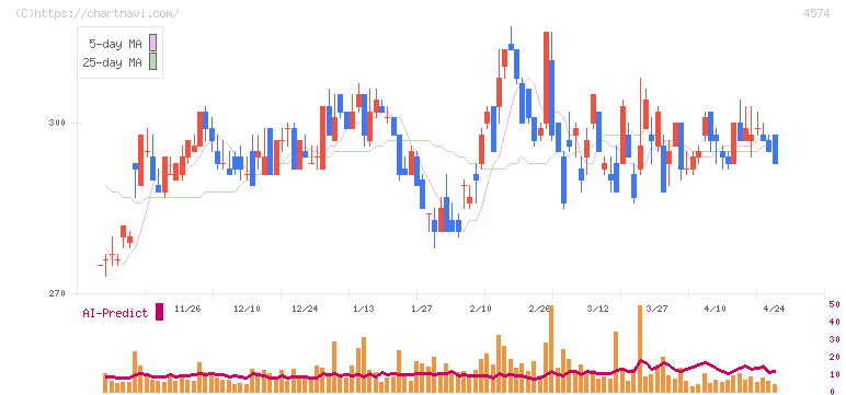 大幸薬品(4574)の日足チャート