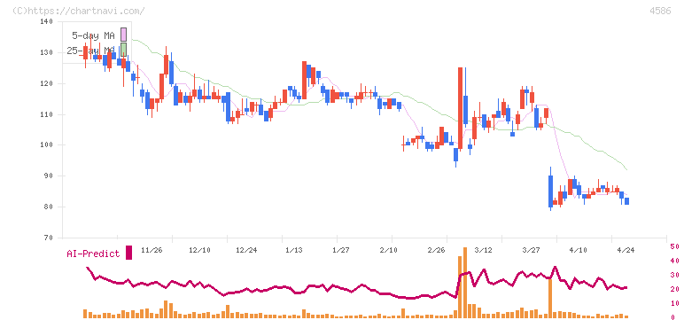 メドレックス(4586)の日足チャート