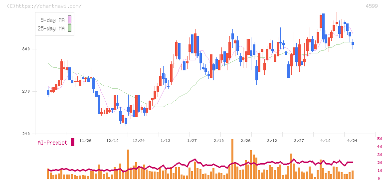 ステムリム(4599)の日足チャート