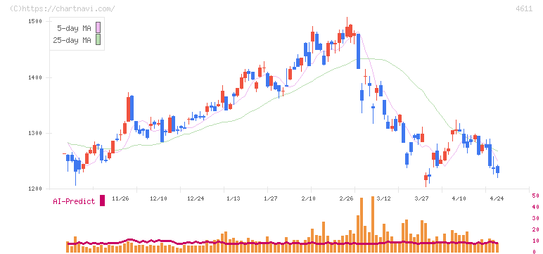 大日本塗料(4611)の日足チャート