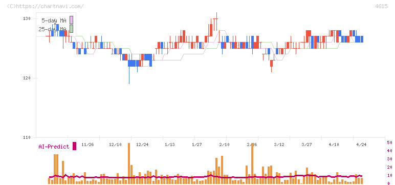 神東塗料(4615)の日足チャート