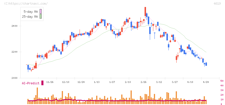 日本特殊塗料(4619)の日足チャート