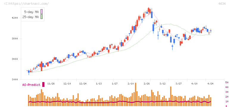 ａｒｔｉｅｎｃｅ(4634)の日足チャート