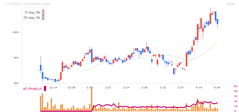 インテリックスホールディングス(463A)の日足チャート