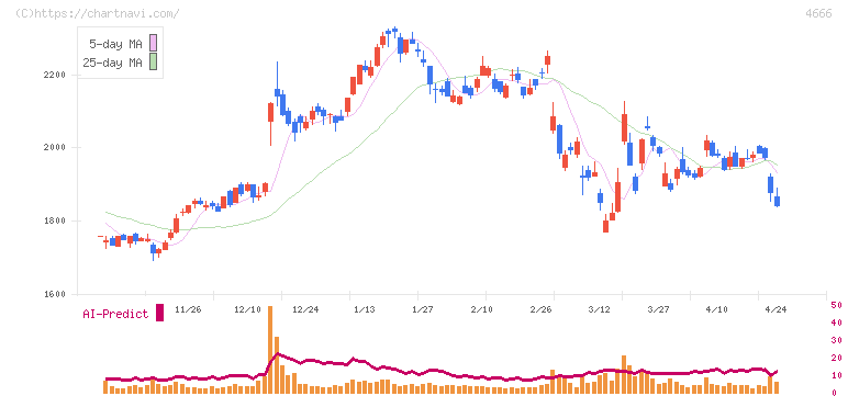 パーク２４(4666)の日足チャート