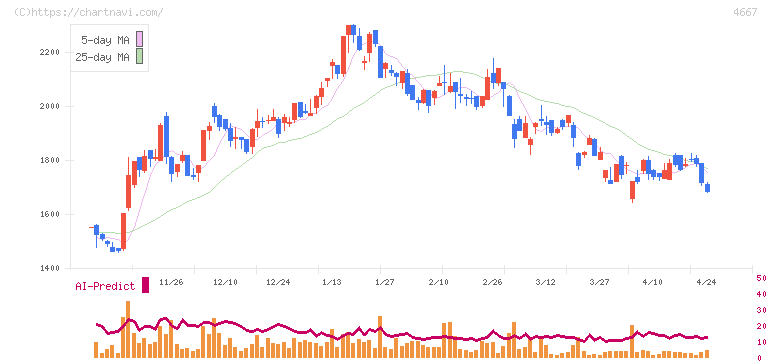 アイサンテクノロジー(4667)の日足チャート