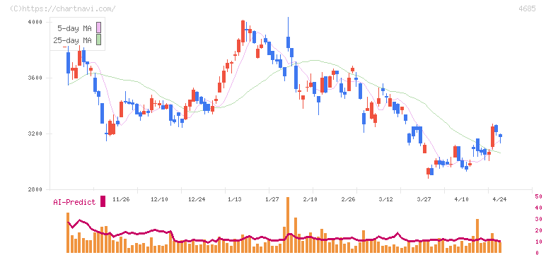 菱友システムズ(4685)の日足チャート