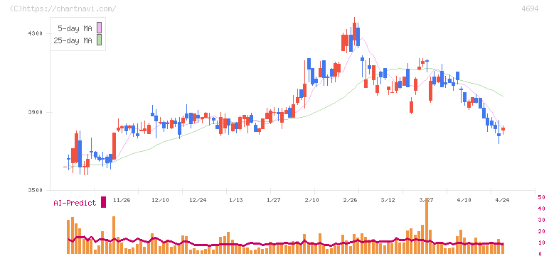 ビー・エム・エル(4694)の日足チャート