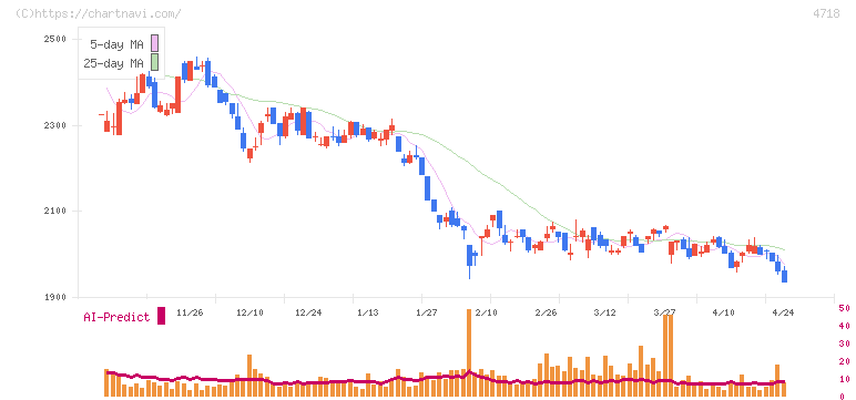 早稲田アカデミー(4718)の日足チャート