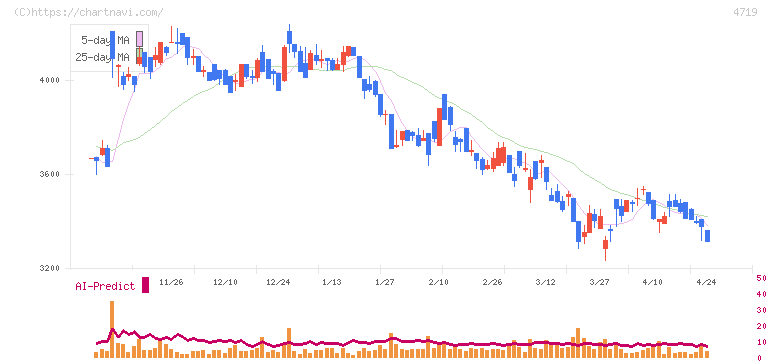 アルファシステムズ(4719)の日足チャート