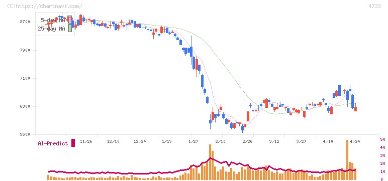 オービックビジネスコンサルタント(4733)の日足チャート