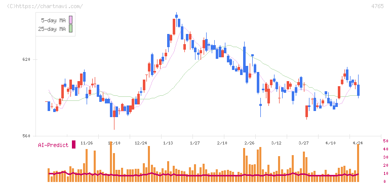 ＳＢＩグローバルアセットマネジメント(4765)の日足チャート