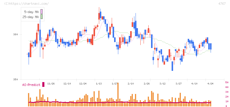 テー・オー・ダブリュー(4767)の日足チャート