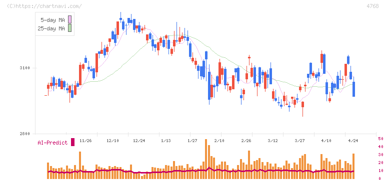 大塚商会(4768)の日足チャート