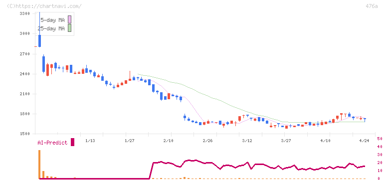 辻・本郷ＩＴコンサルティング(476A)の日足チャート