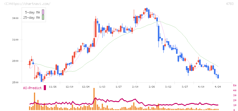 ＮＣＤ(4783)の日足チャート