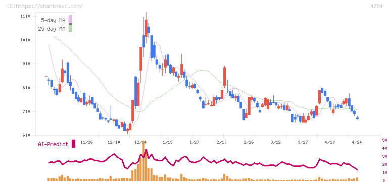 ＧＭＯインターネット(4784)の日足チャート