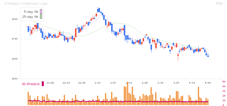 山田コンサルティンググループ(4792)の日足チャート