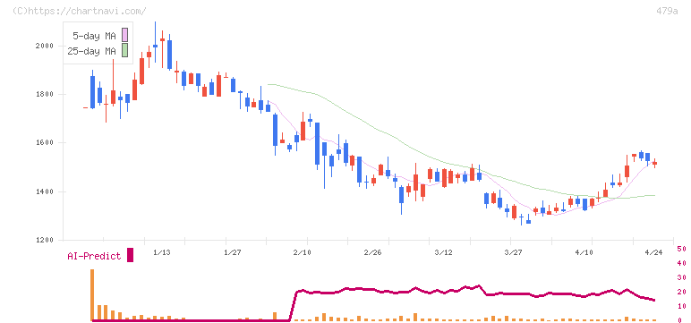ＰＲＯＮＩ(479A)の日足チャート