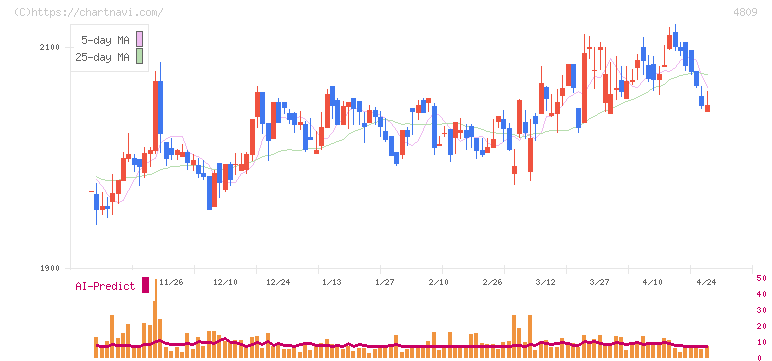パラカ(4809)の日足チャート
