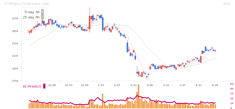 電通総研(4812)の日足チャート