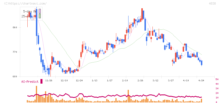 スペースシャワーＳＫＩＹＡＫＩホールディングス(4838)の日足チャート