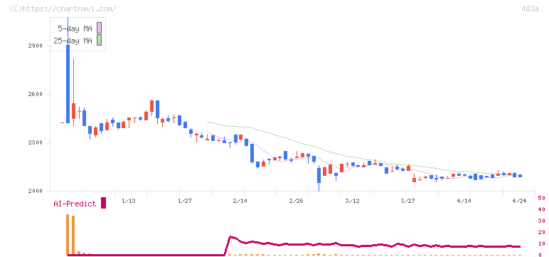テラテクノロジー(483A)の日足チャート