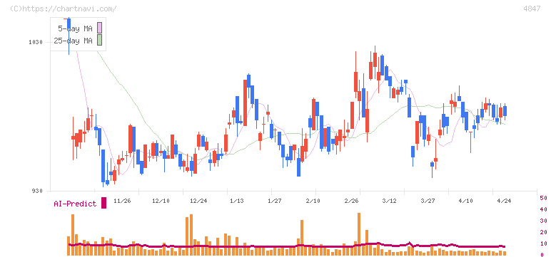 インテリジェント　ウェイブ(4847)の日足チャート
