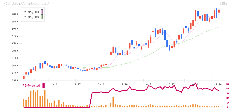 パワーエックス(485A)の日足チャート