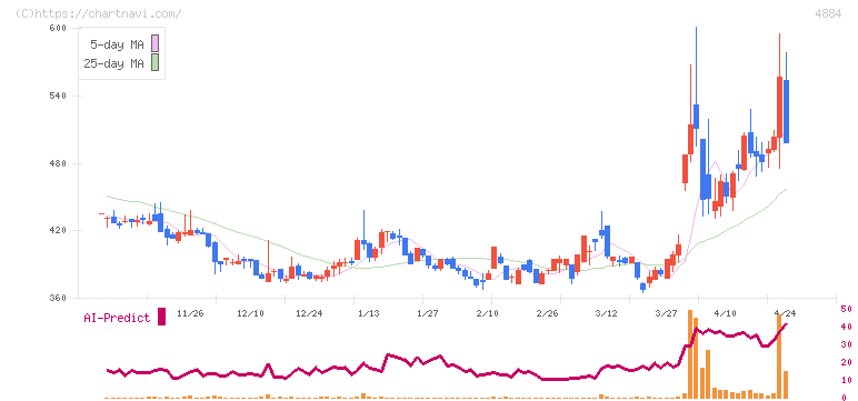 クリングルファーマ(4884)の日足チャート