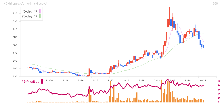 ステラファーマ(4888)の日足チャート