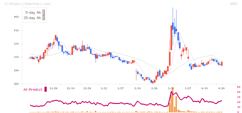 坪田ラボ(4890)の日足チャート