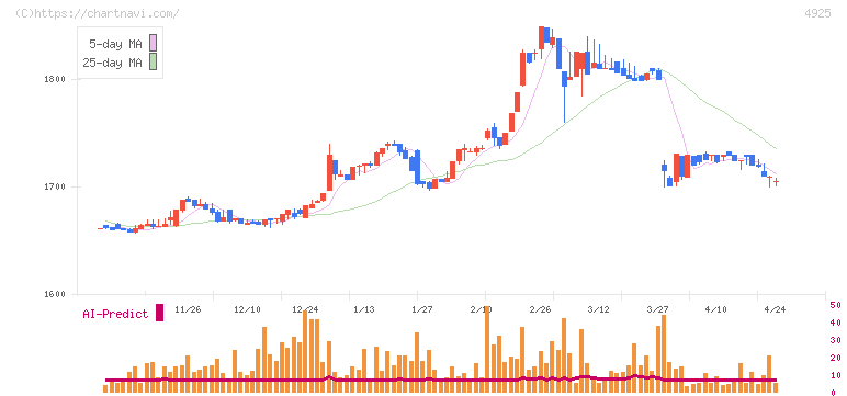 ハーバー研究所(4925)の日足チャート