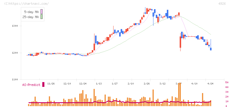 シーボン(4926)の日足チャート
