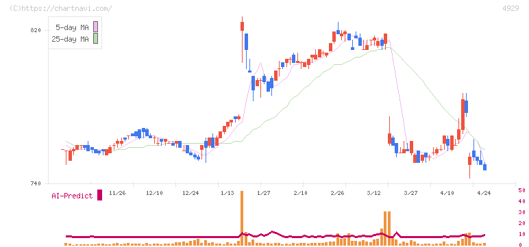 アジュバンホールディングス(4929)の日足チャート