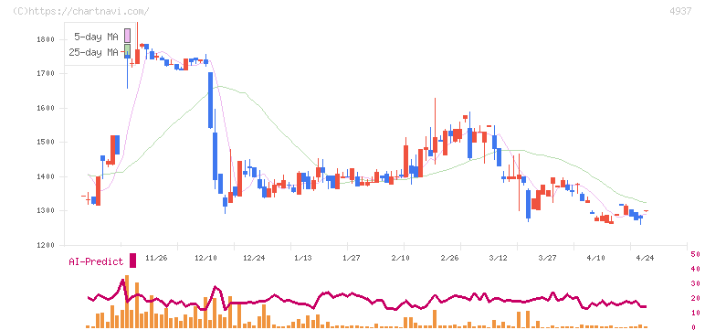 Ｗａｑｏｏ(4937)の日足チャート